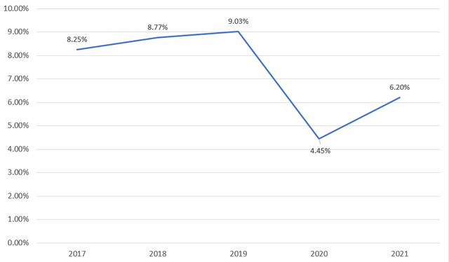 Tăng trưởng GRDP của Nghệ An giai đoạn 2017-2021. Nguồn: Cục Thống kê tỉnh ( Đơn vị: %)