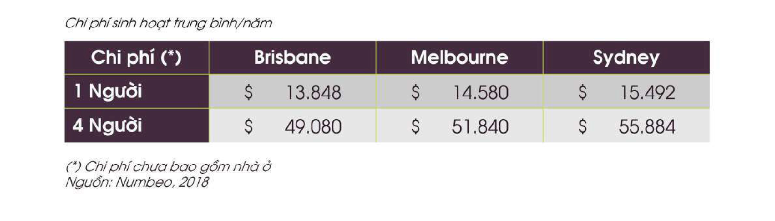 Chi phí sinh hoạt tại bang Brisbane so với các thành phố lớn khác