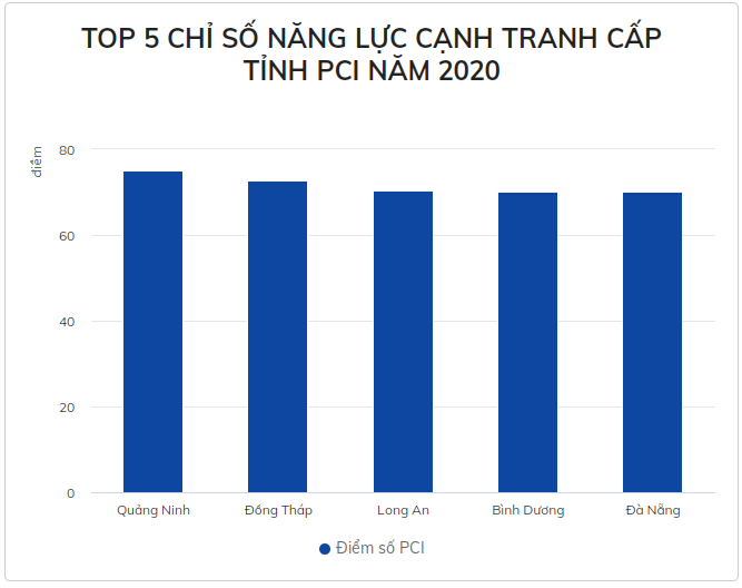 Quảng Ninh dẫn đầu về chỉ số năng lực cạnh tranh cả nước