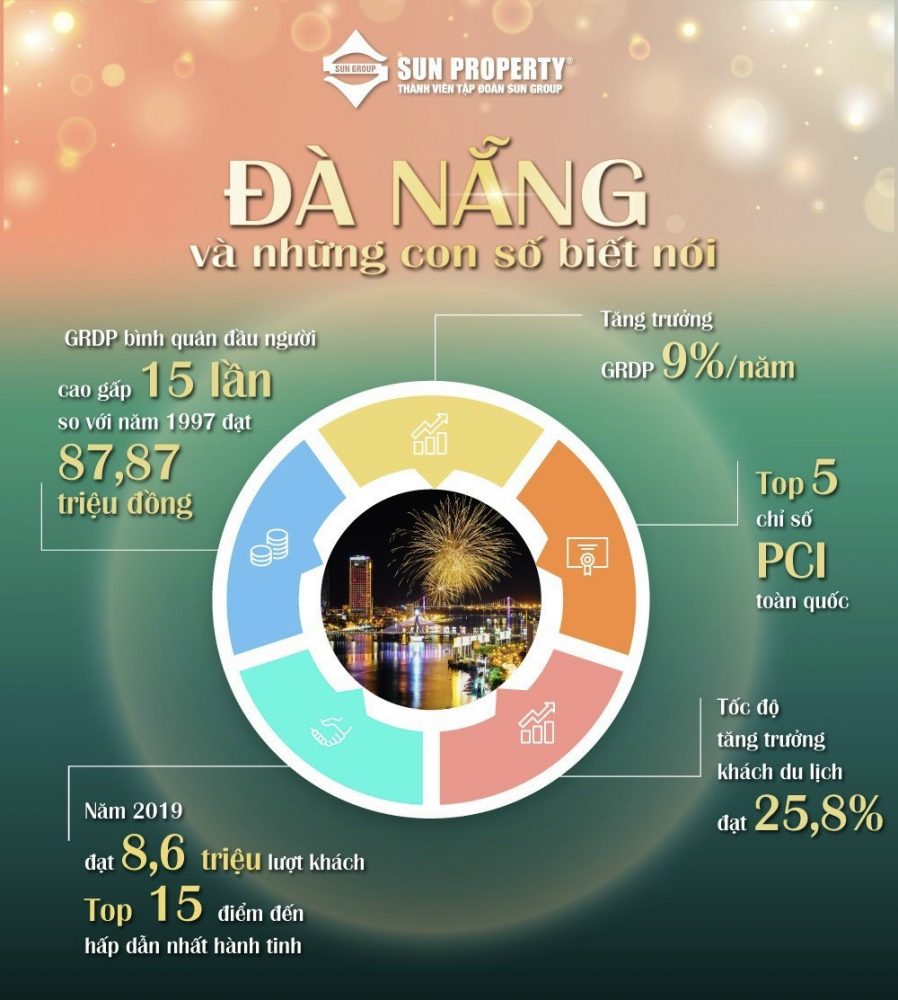 Tốc độ tăng trưởng kinh tế - xã hội ấn tượng của Đà Nẵng