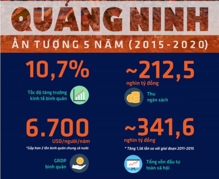tốc độ tăng trưởng Quảng Ninh